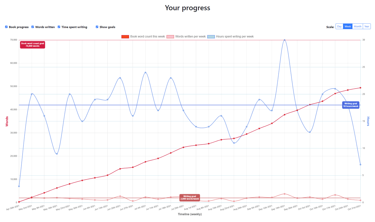 Writer progress chart